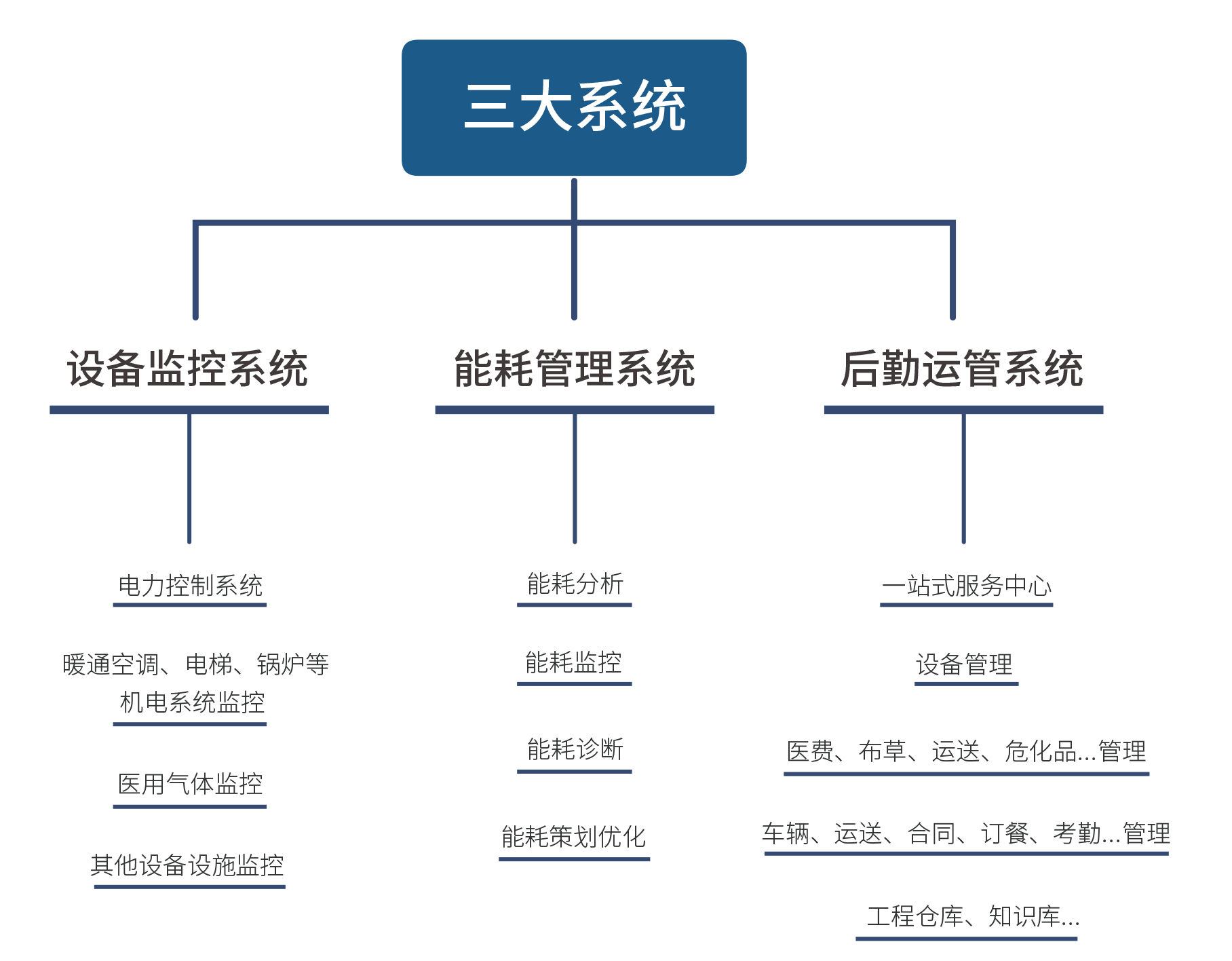三大系统1.png